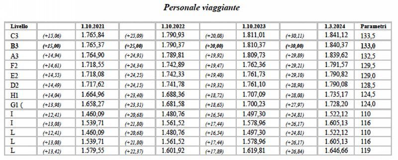 Contratto di logistica e trasporti
