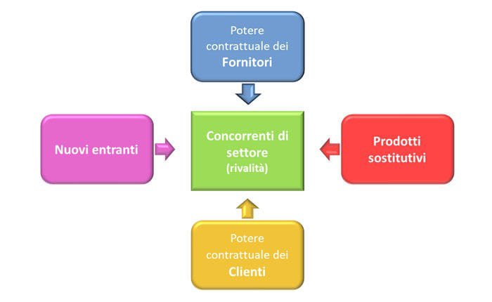 5 forze di Porter